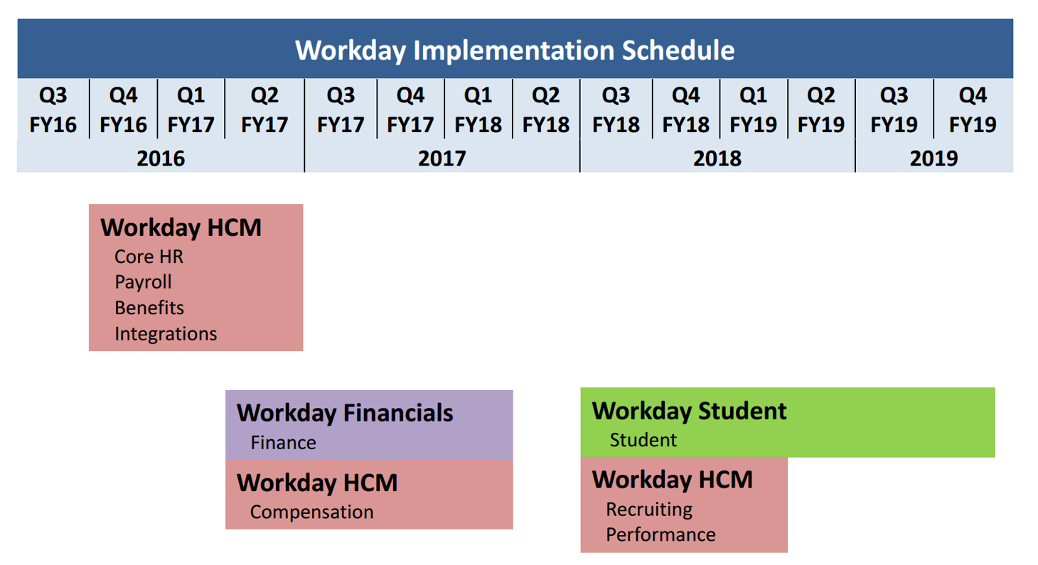 Timeline bentley university